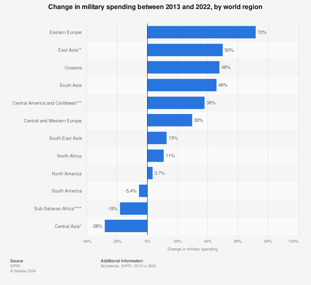Statistic: Change in military spending between 2012 and 2021, by world region | Statista