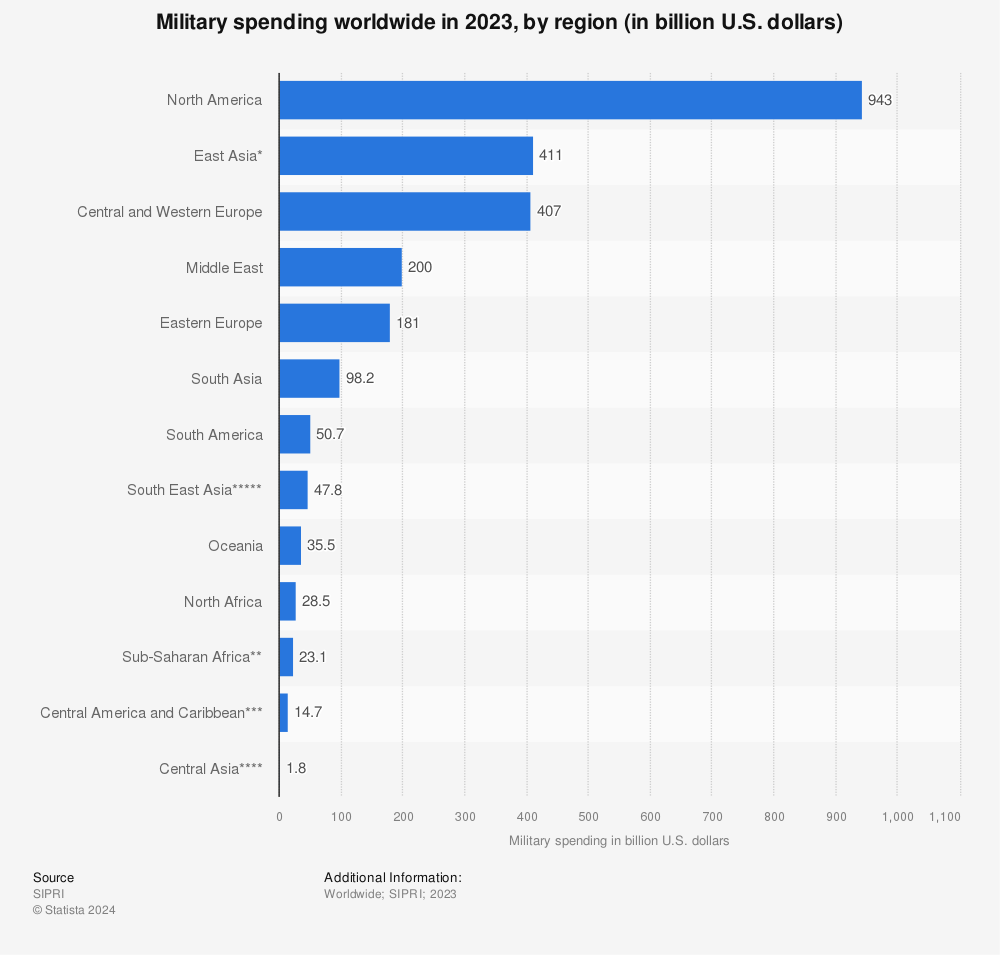 Statistic: Military spending worldwide in 2021, by region (in billion U.S. dollars) | Statista