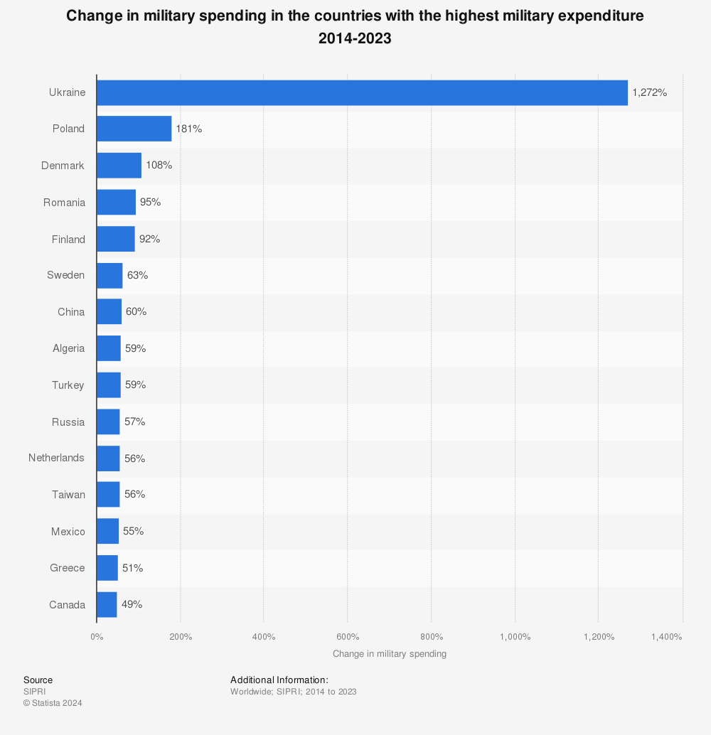 Statistic: Change in military spending in the countries with the highest military expenditure 2012-2021 | Statista