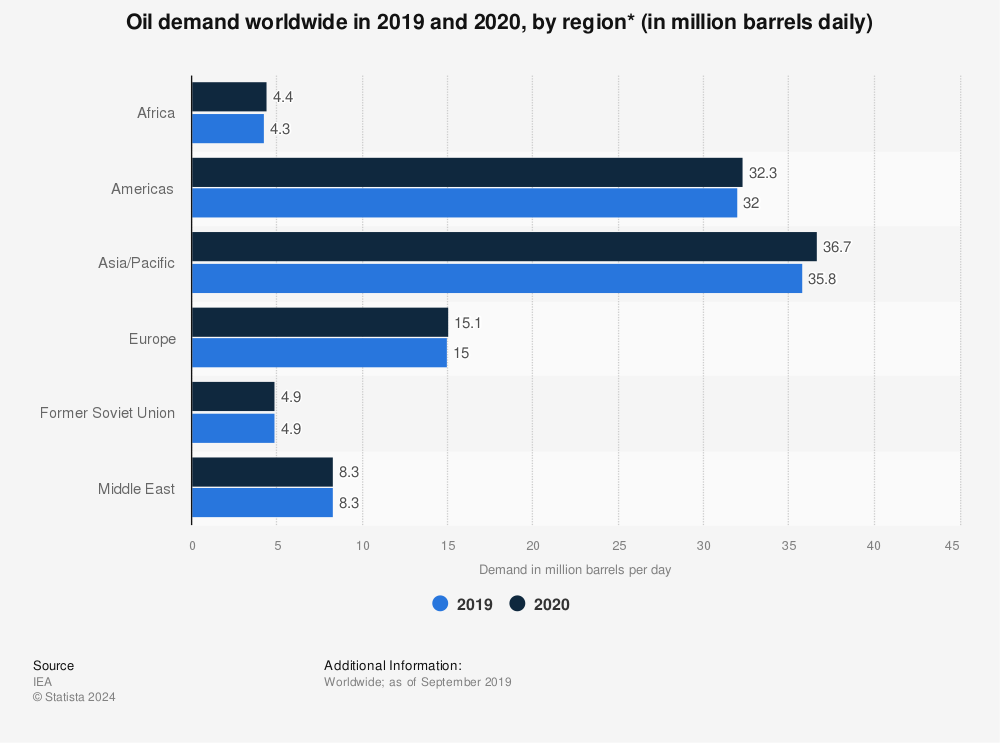 Statistic: Oil demand worldwide in 2019 and 2020, by region* (in million barrels daily) | Statista