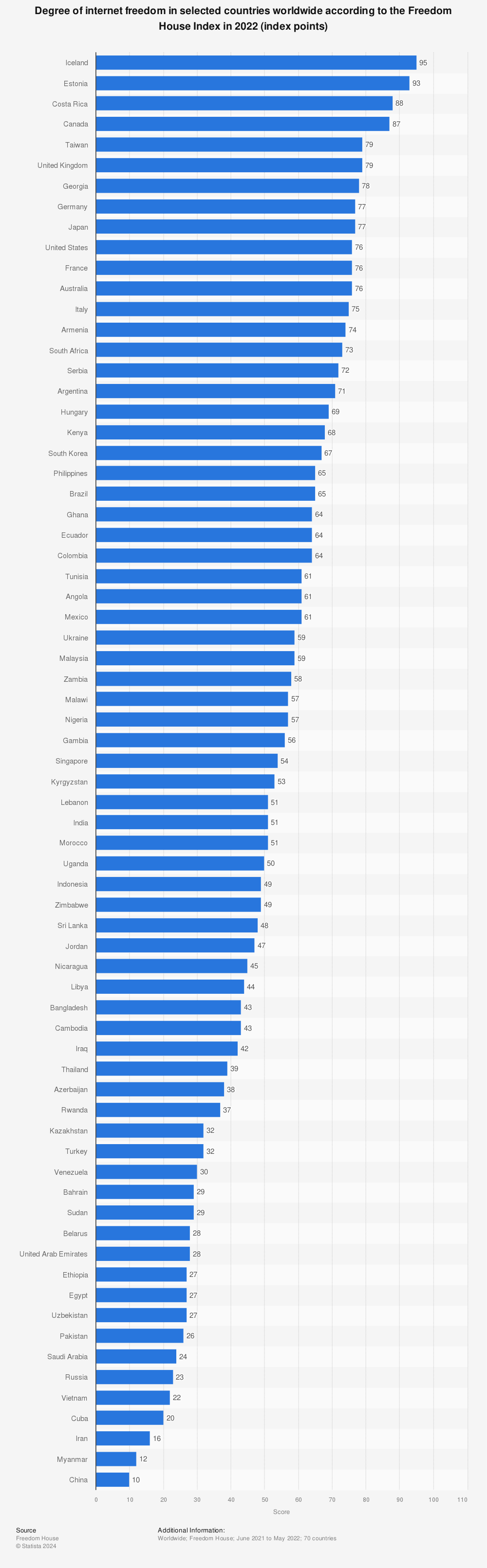 Statistic: Degree of internet freedom in selected countries worldwide according to the Freedom House Index in 2022 (index points) | Statista