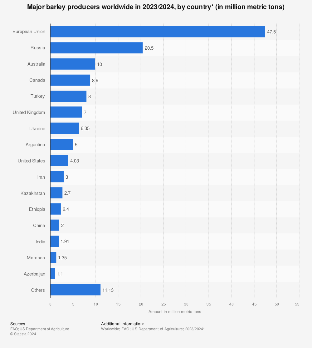 Statistic: Major barley producers worldwide in 2021/2022, by country (in million metric tons) | Statista