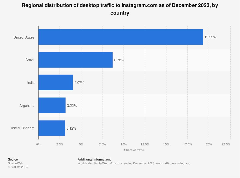 Statistic: Regional distribution of desktop traffic to Instagram.com as of May 2022, by country | Statista