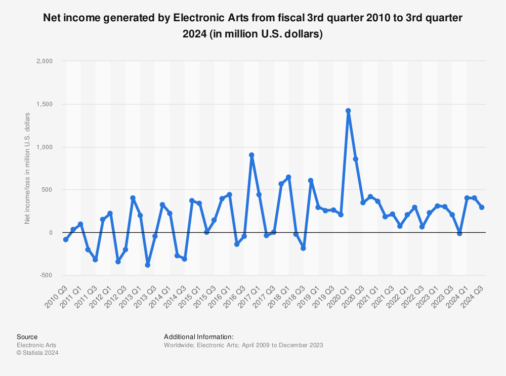 Statistic: Net income generated by Electronic Arts from fiscal 3rd quarter 2010 to 3rd quarter 2024 (in million U.S. dollars) | Statista