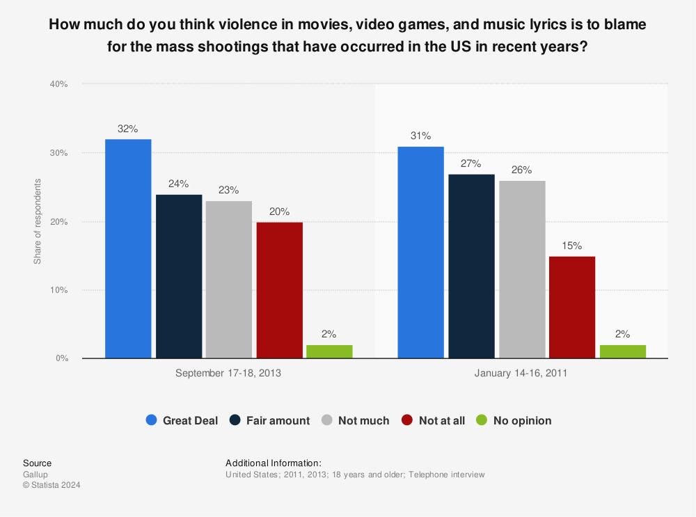 Statistic: How much do you think violence in movies, video games, and music lyrics is to blame for the mass shootings that have occurred in the US in recent years? | Statista