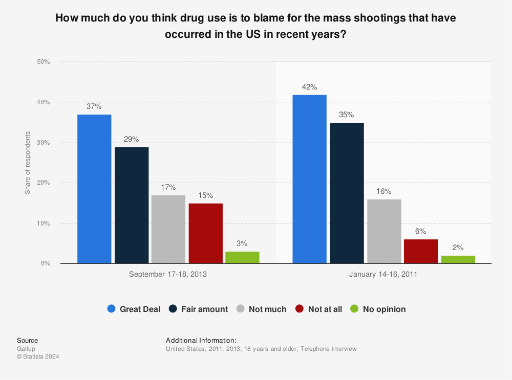 Statistic: How much do you think drug use is to blame for the mass shootings that have occurred in the US in recent years? | Statista