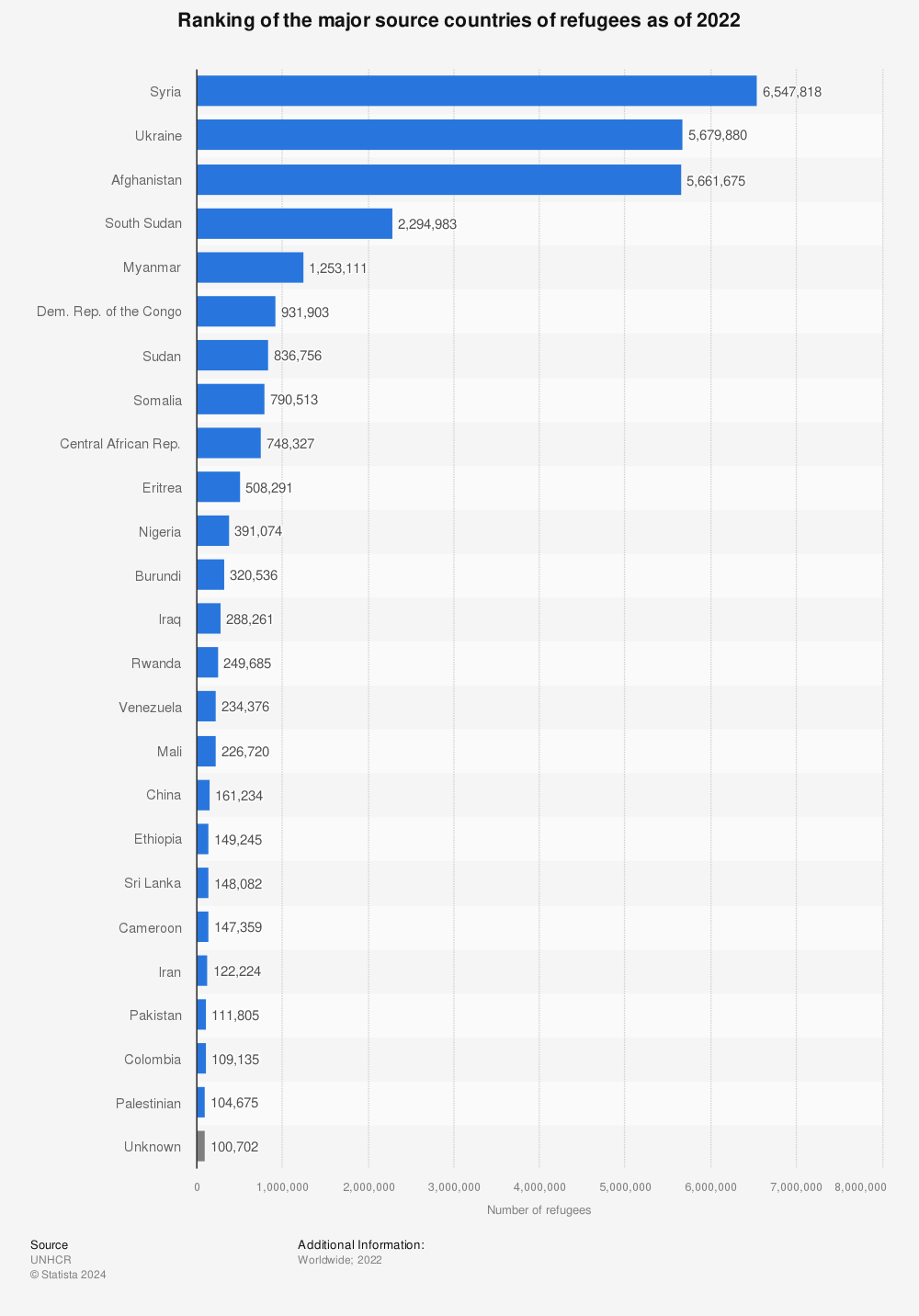 Statistic: Ranking of the major source countries of refugees as of 2020 | Statista