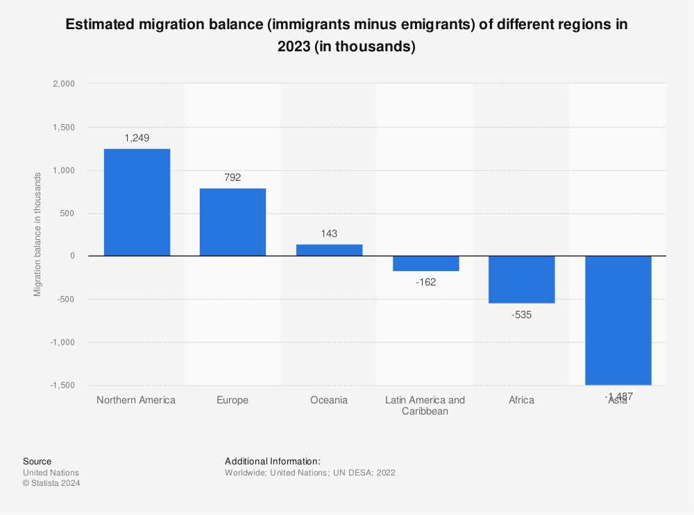 Statistic: Estimated migration balance (immigrants minus emigrants) of different regions between 2015 and 2020 (in millions) | Statista