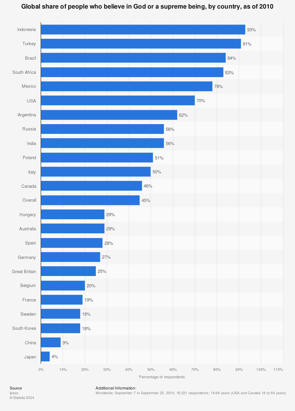 Statistic: Global share of people who believe in God or a supreme being, by country, as of 2010 | Statista