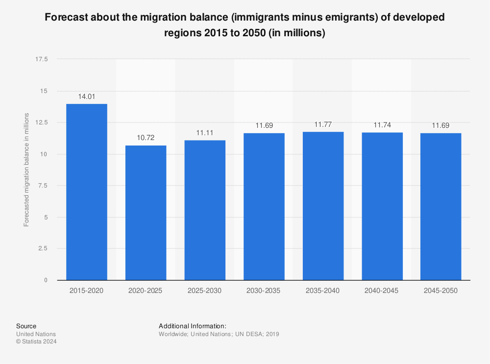 Statistic: Forecast about the migration balance (immigrants minus emigrants) of developed regions 2015 to 2050 (in millions) | Statista
