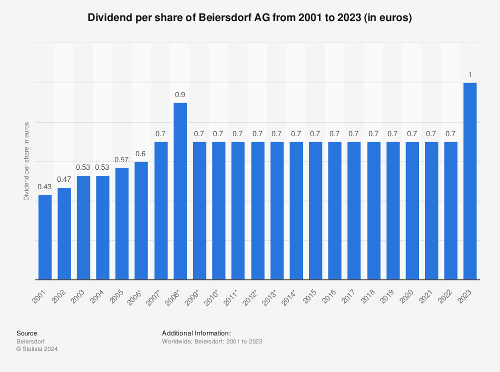 Statistic: Dividend per share of Beiersdorf AG from 2001 to 2022 (in euros) | Statista