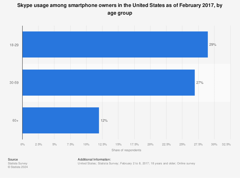Statistic: Skype usage among smartphone owners in the United States as of February 2017, by age group | Statista