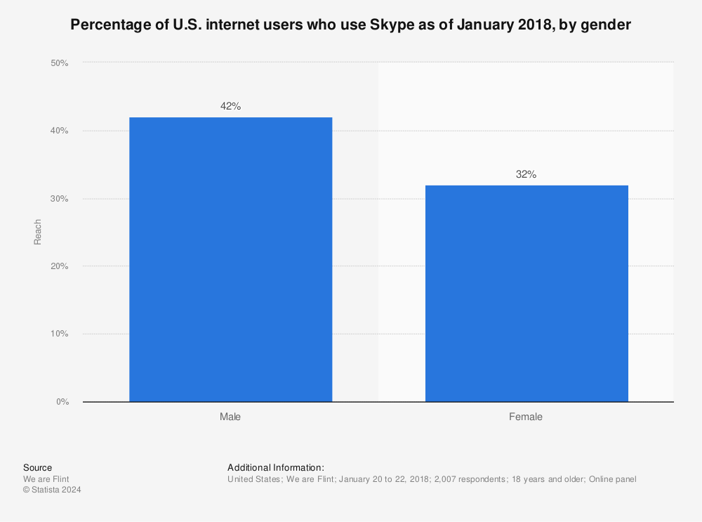 Statistic: Percentage of U.S. internet users who use Skype as of January 2018, by gender | Statista