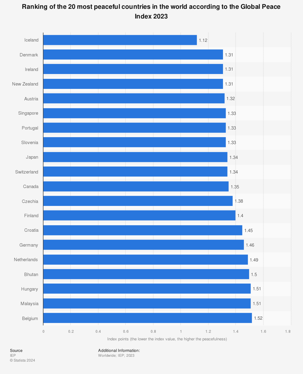 Рейтинг 20 самых безопасных стран мира согласно Глобальному индексу безопасности, 2021. Скриншот: Statista.