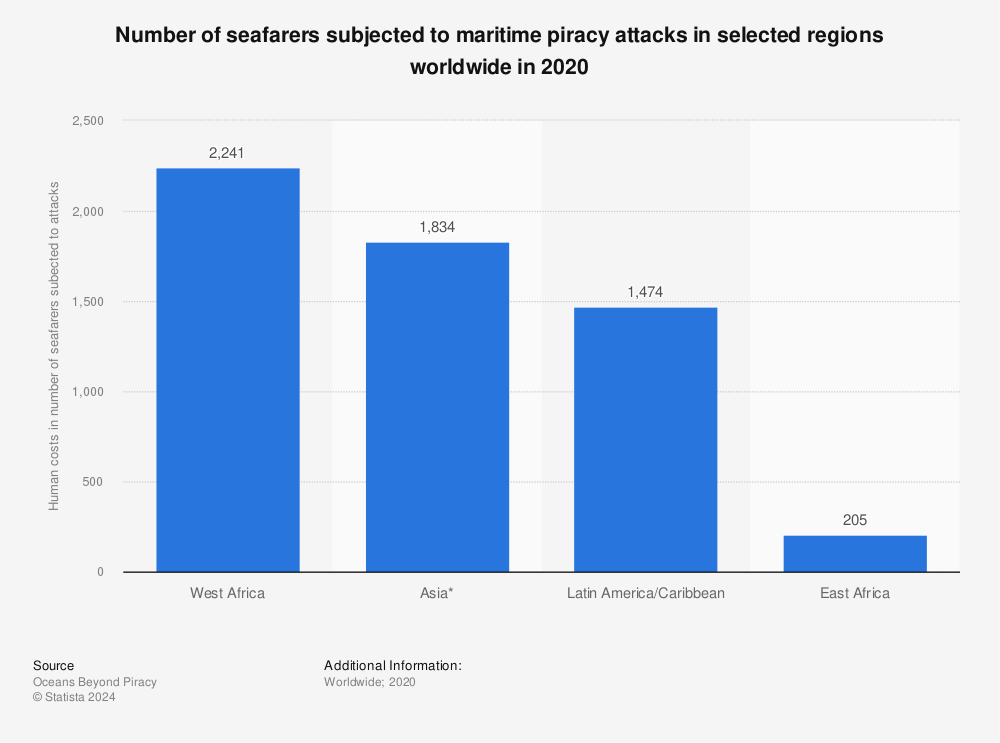 Statistic: Number of seafarers subjected to maritime piracy attacks in selected regions worldwide in 2020 | Statista