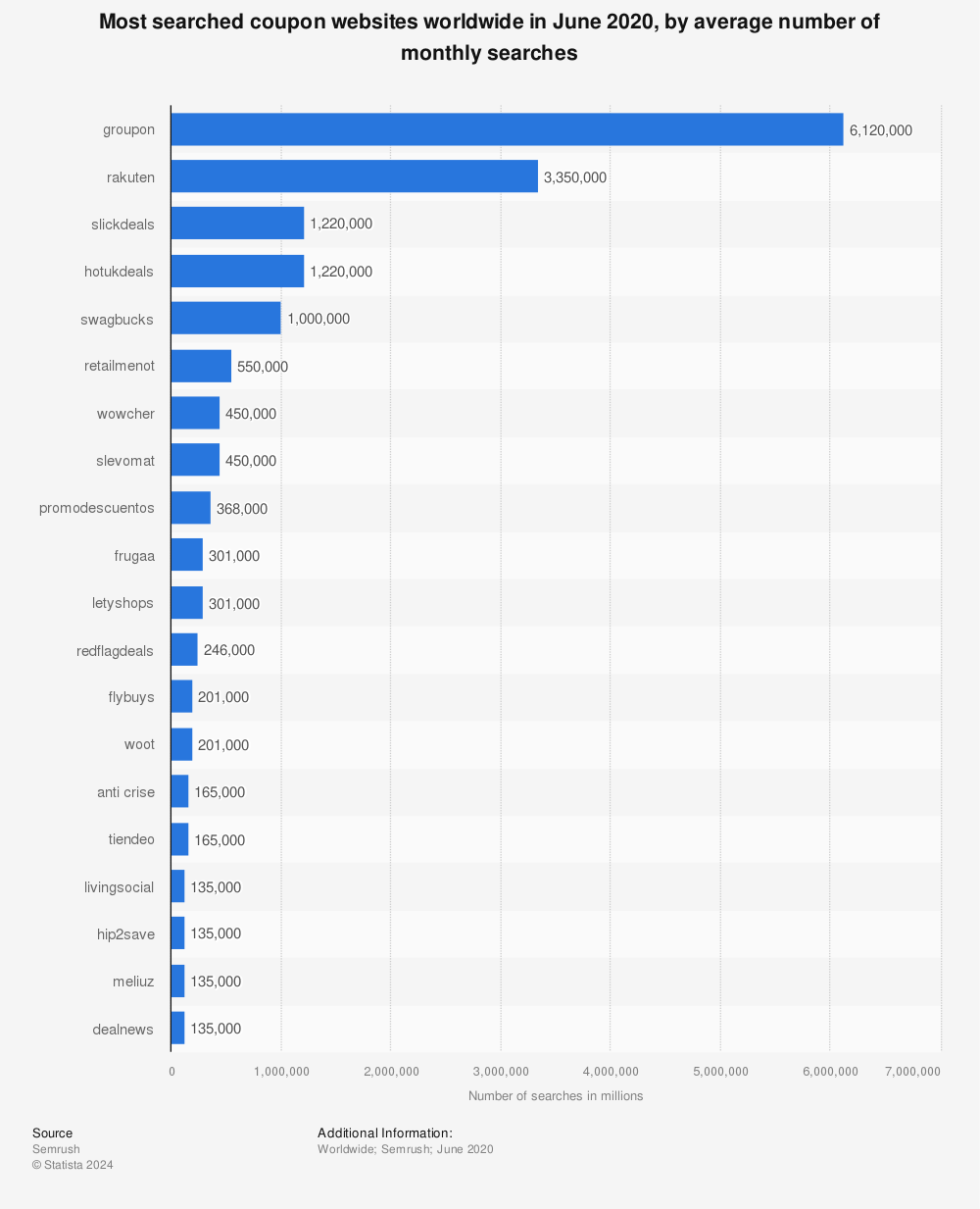 Statistic: Most searched coupon websites worldwide in June 2020, by average number of monthly searches | Statista