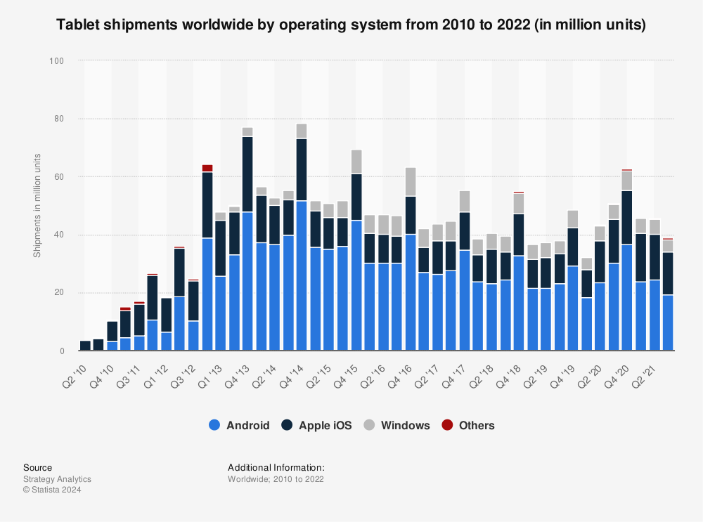 Statistic: Tablet shipments worldwide by operating system from 2010 to 2022 (in million units) | Statista