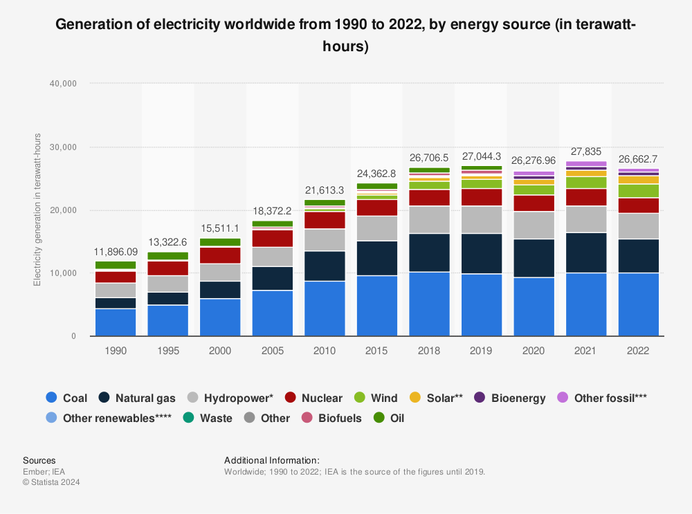 Statistic: Generation of electricity worldwide from 1990 to 2019, by energy source (in terawatt hours) | Statista
