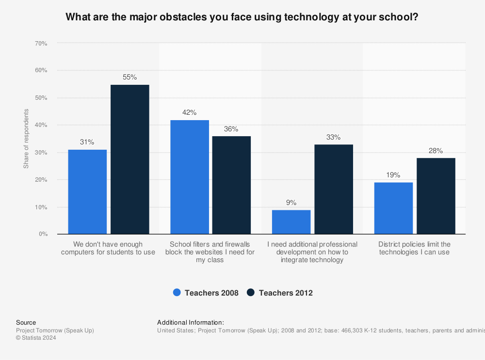 Statistic: What are the major obstacles you face using technology at your school? | Statista