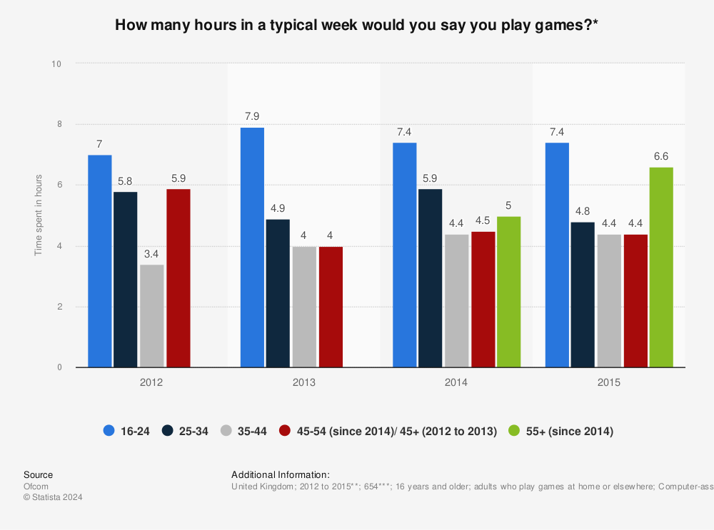 8 hours and 27 minutes. That's how long the average gamer plays each week