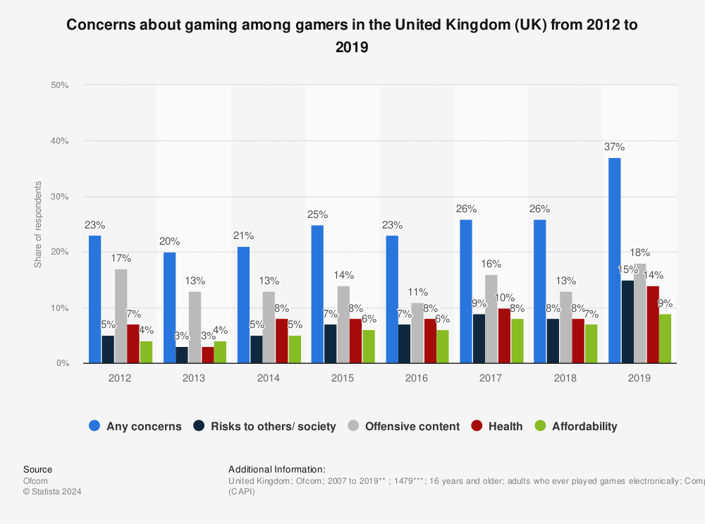 Statistic: Concerns about gaming among gamers in the United Kingdom (UK) from 2012 to 2019 | Statista