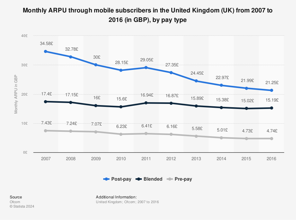 Statistic: Monthly ARPU through mobile subscribers in the United Kingdom (UK) from 2007 to 2016 (in GBP), by pay type | Statista