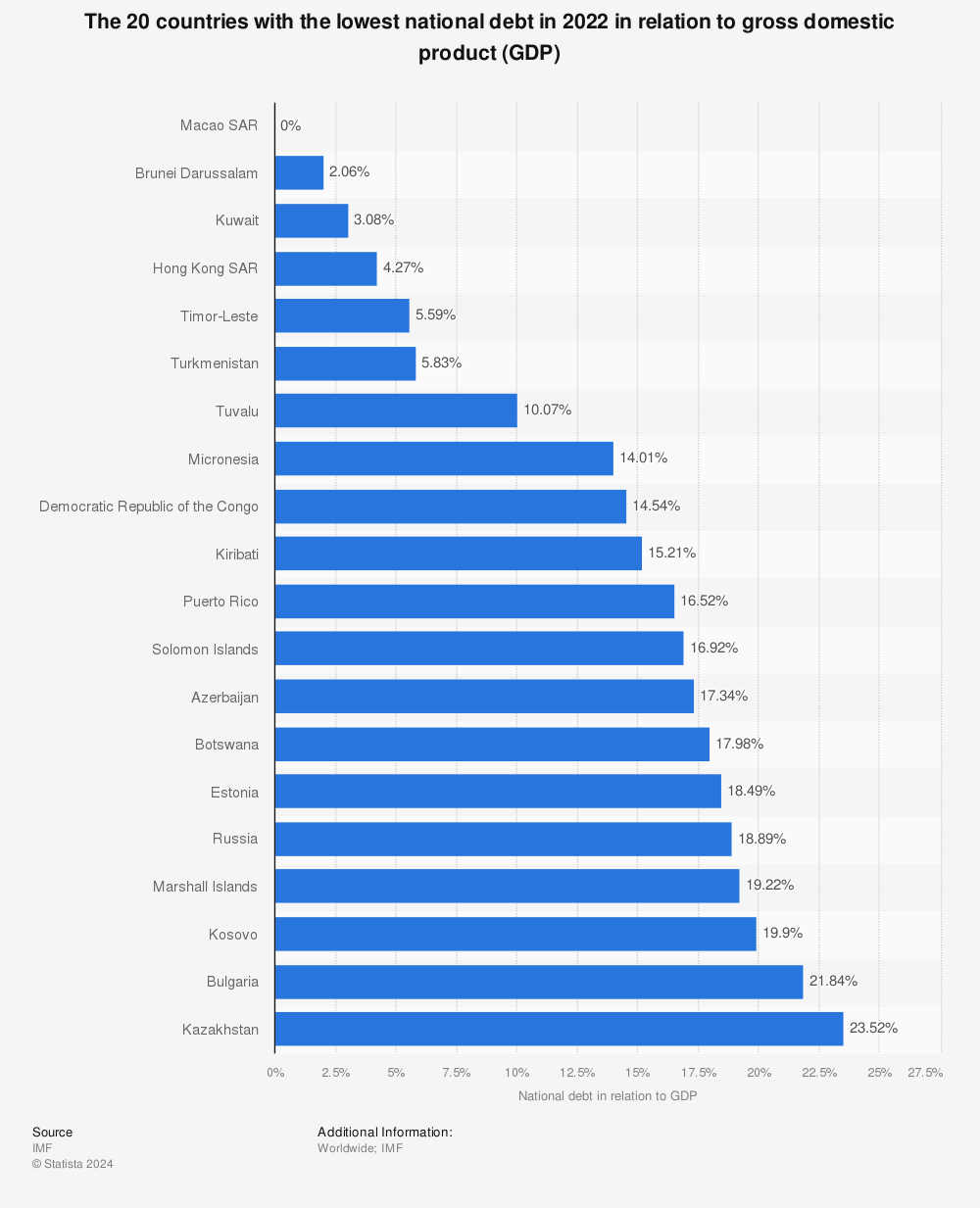 Statistic: The 20 countries with the lowest national debt in 2022 in relation to gross domestic product (GDP) | Statista