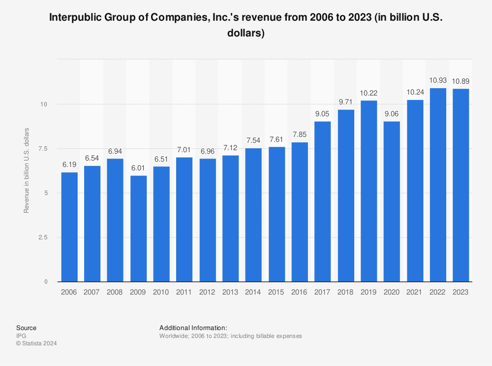 Statistic: Interpublic Group's revenue from 2006 to 2021 (in billion U.S. dollars) | Statista