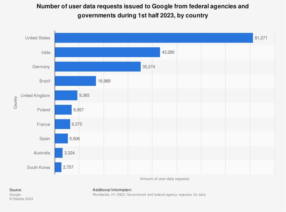 Statistic: Number of user data requests issued to Google from federal agencies and governments during 2nd half 2020, by country  | Statista