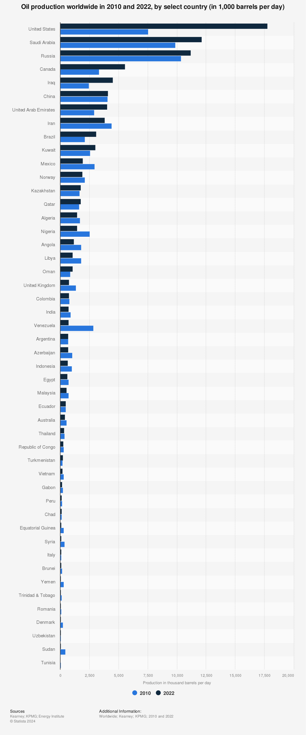 Statistic: Oil production worldwide in 2010 and 2022, by select country (in 1,000 barrels per day) | Statista