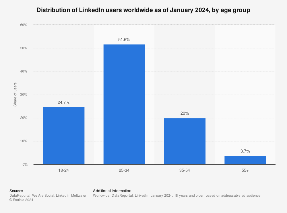 Statistic: Distribution of LinkedIn users worldwide as of January 2023, by age group | Statista