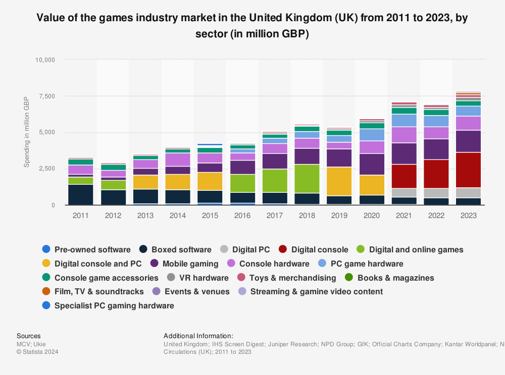 Statistic: Value of the games industry market in the United Kingdom (UK) from 2011 to 2020, by sector (in million GBP) | Statista