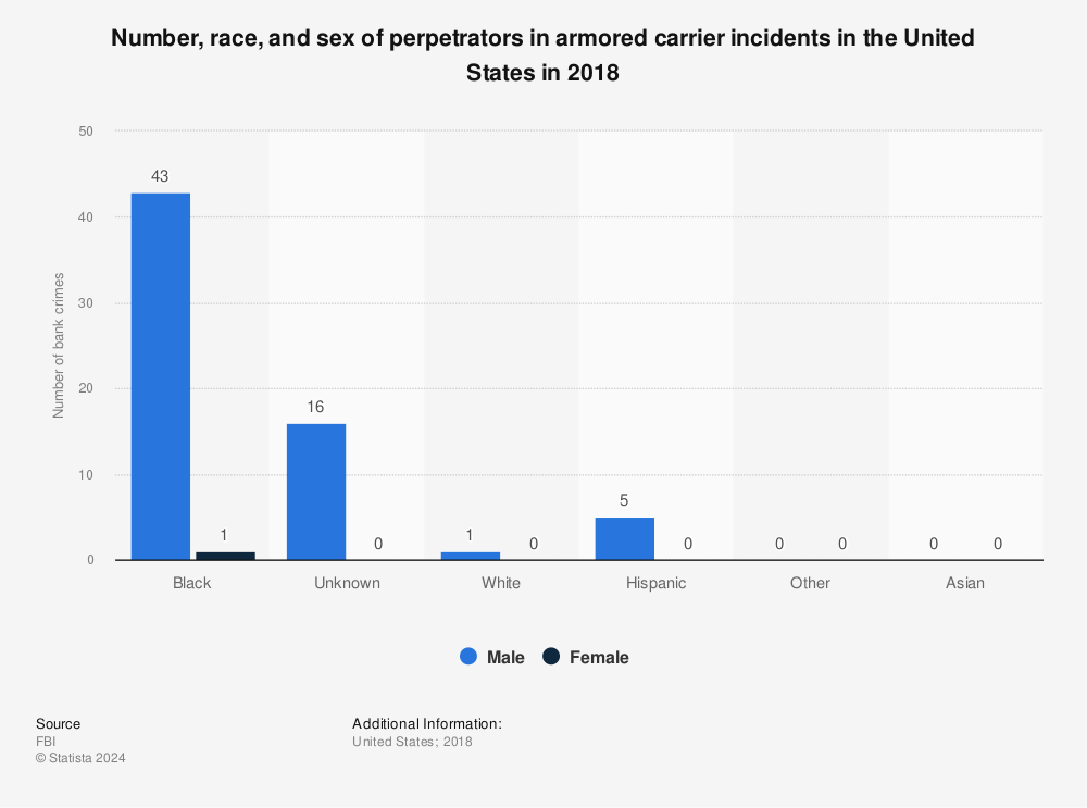 Statistic: Number, race, and sex of perpetrators in armored carrier incidents in the United States in 2018 | Statista