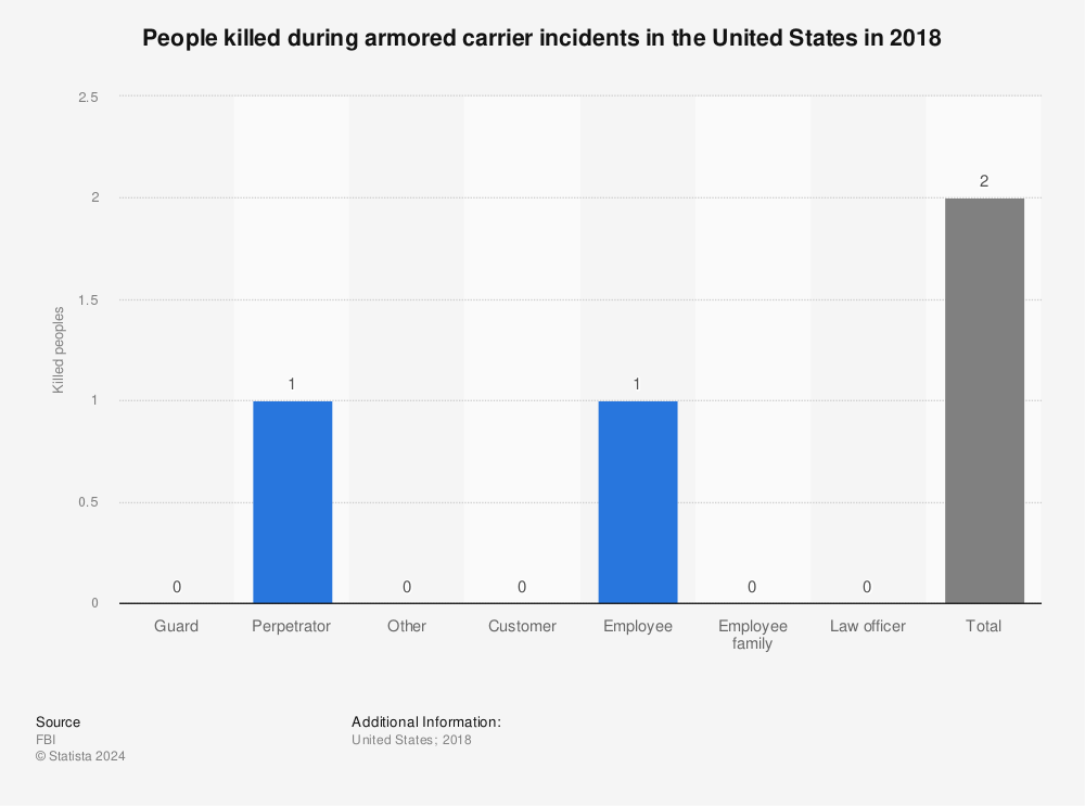 Statistic: People killed during armored carrier incidents in the United States in 2018 | Statista