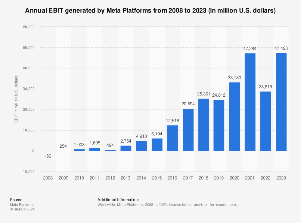 Statistic: Annual Meta (formerly Facebook Inc.) EBIT from 2008 to 2021 (in million U.S. dollars) | Statista