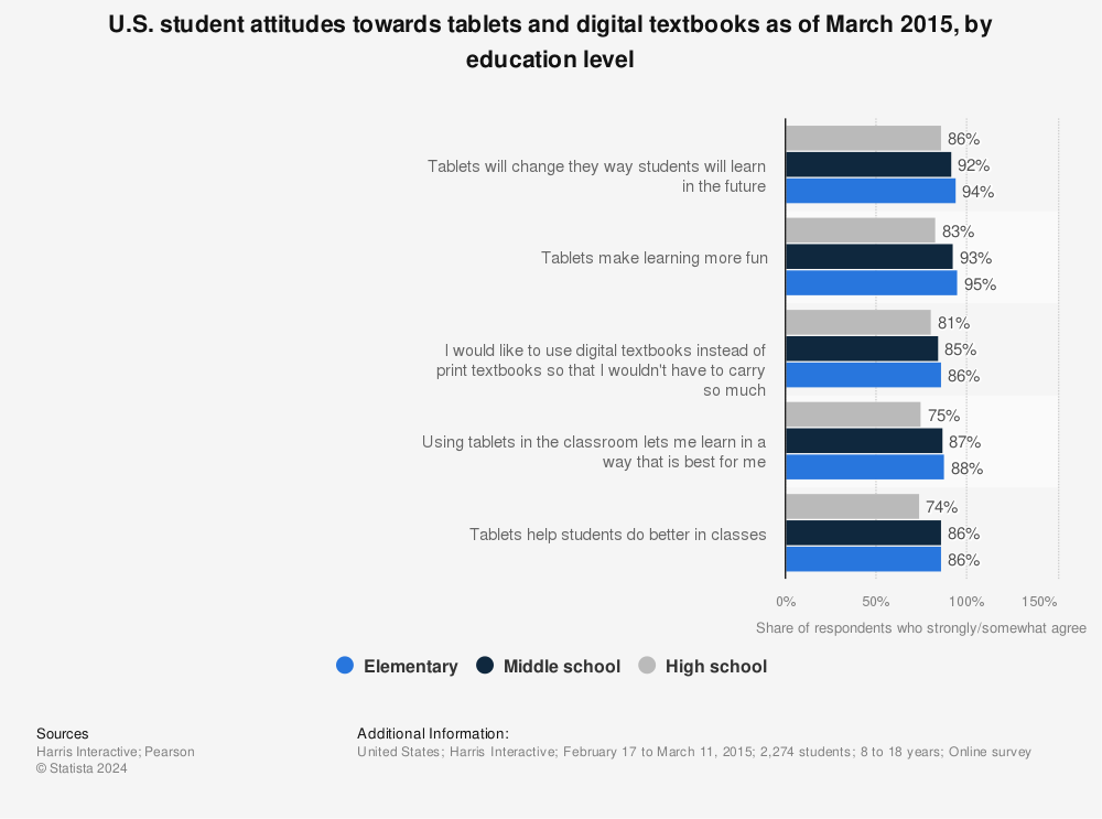 Statistic: U.S. student attitudes towards tablets and digital textbooks as of March 2015, by education level | Statista
