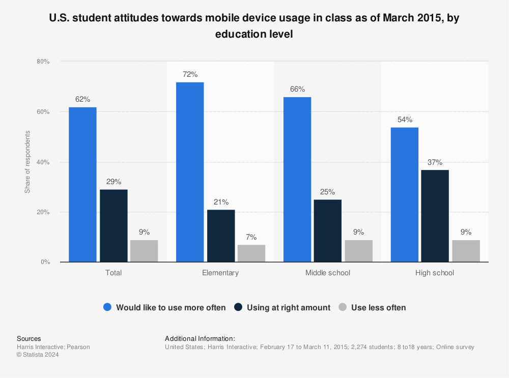 Statistic: U.S. student attitudes towards mobile device usage in class as of March 2015, by education level | Statista