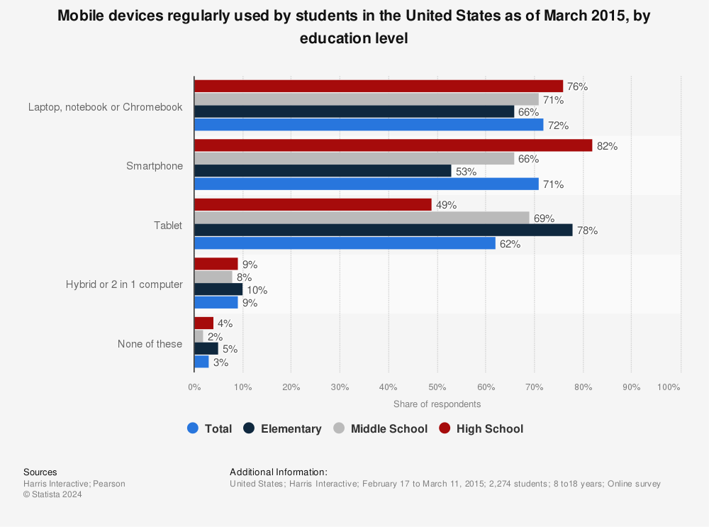 Statistic: Mobile devices regularly used by students in the United States as of March 2015, by education level | Statista