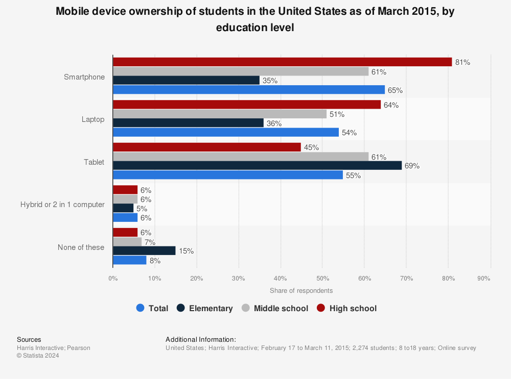 Statistic: Mobile device ownership of students in the United States as of March 2015, by education level | Statista