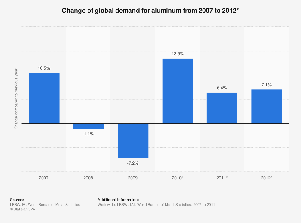 Statistic: Change of global demand for aluminum from 2007 to 2012* | Statista