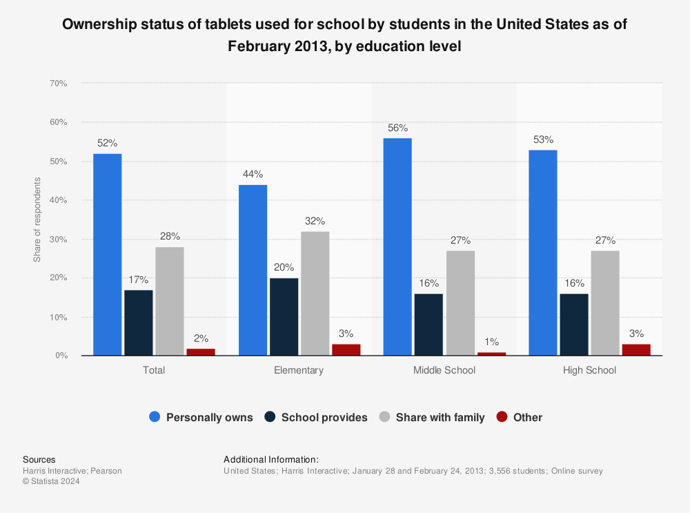 Statistic: Ownership status of tablets used for school by students in the United States as of February 2013, by education level | Statista