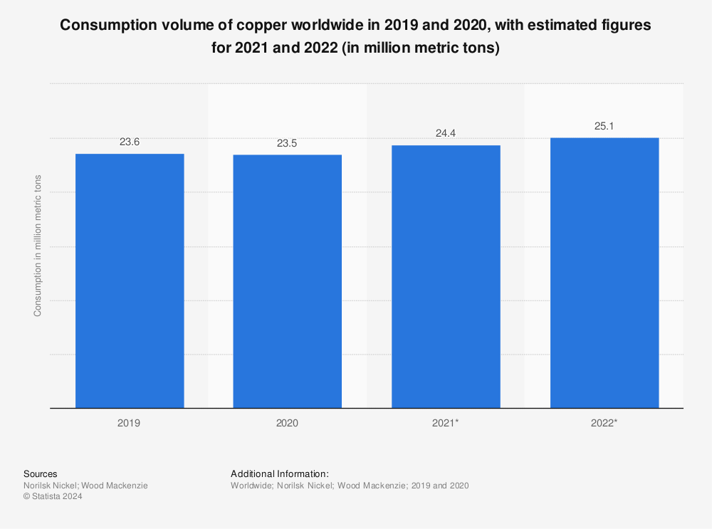 Statistic: Consumption volume of copper worldwide in 2019 and 2020, with estimated figures for 2021 and 2022 (in million metric tons) | Statista