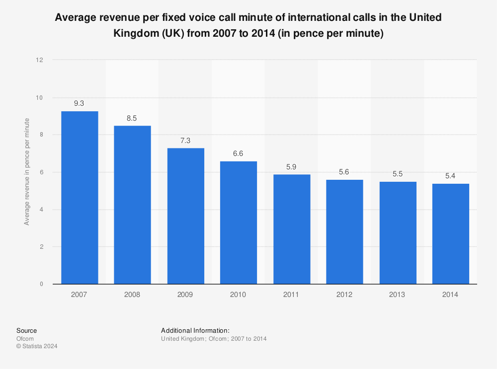 Statistic: Average revenue per fixed voice call minute of international calls in the United Kingdom (UK) from 2007 to 2014 (in pence per minute) | Statista