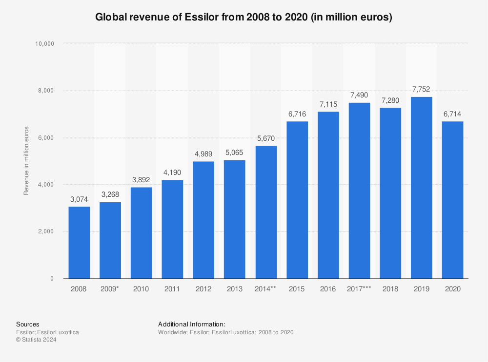 Statistic: Global revenue of Essilor from 2008 to 2020 (in million euros) | Statista