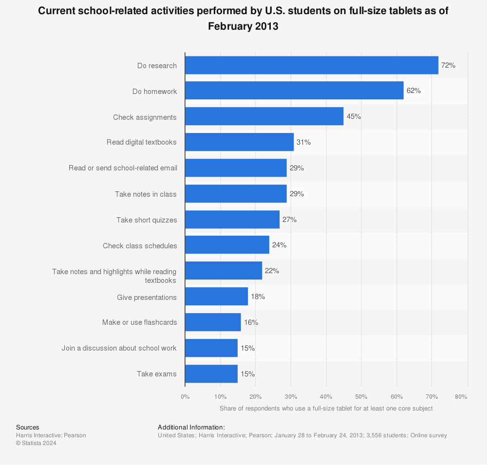 Statistic: Current school-related activities performed by U.S. students on full-size tablets as of February 2013 | Statista
