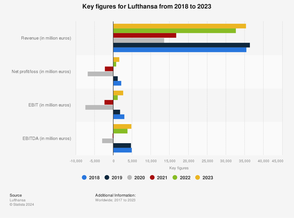 Statistic: Key figures for Lufthansa from 2017 to 2021 | Statista