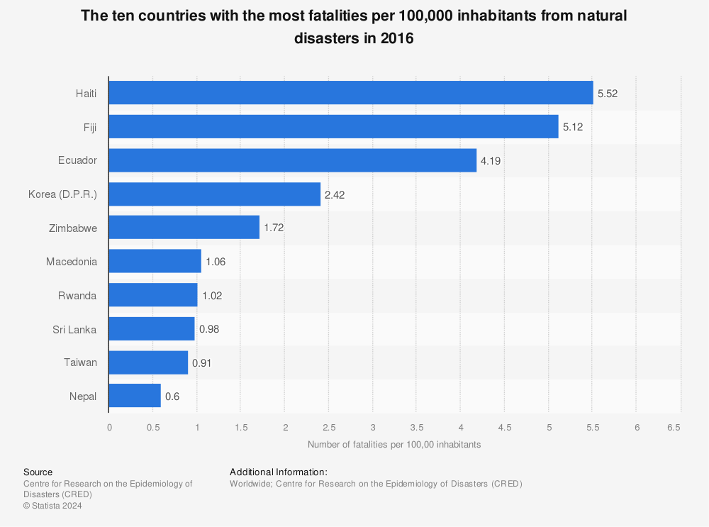 Statistic: The ten countries with the most fatalities per 100,000 inhabitants from natural disasters in 2016 | Statista