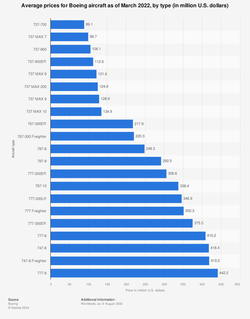 Statistic: Average prices for Boeing aircraft as of March 2022, by type (in million U.S. dollars) | Statista