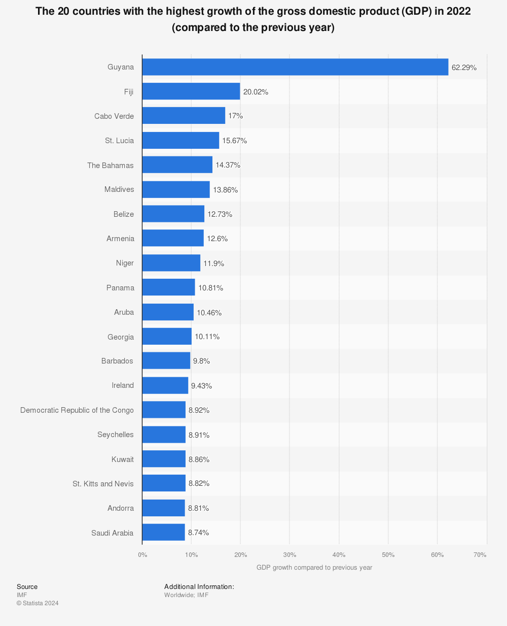 Statistic: The 20 countries with the highest growth of the gross domestic product (GDP) in 2021 (compared to the previous year) | Statista