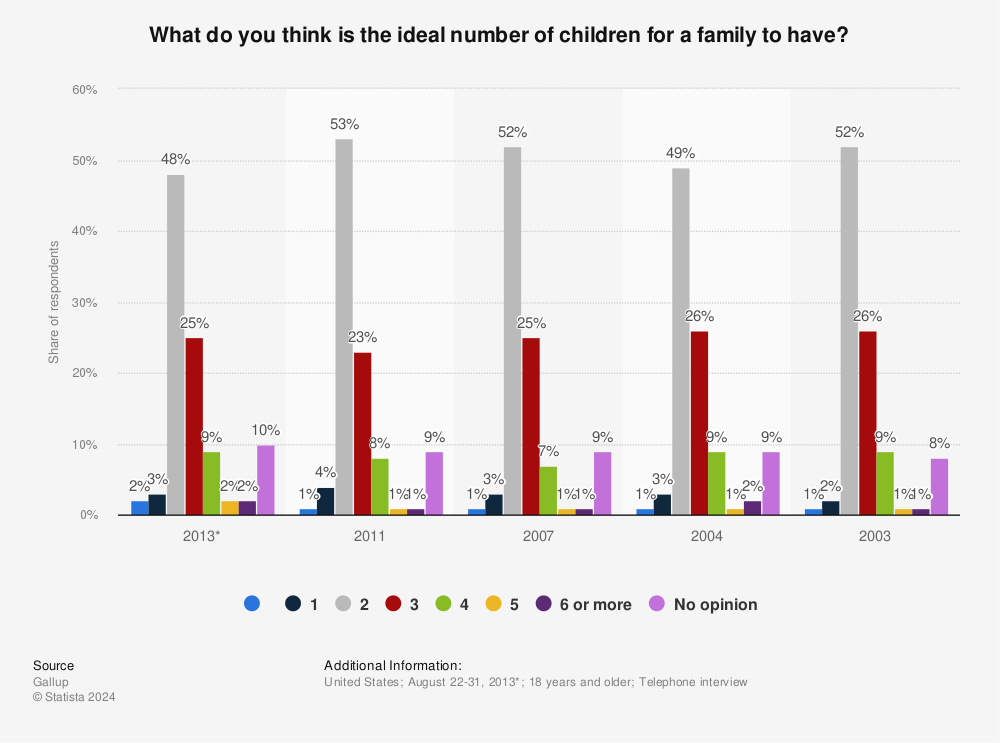 Statistic: What do you think is the ideal number of children for a family to have? | Statista